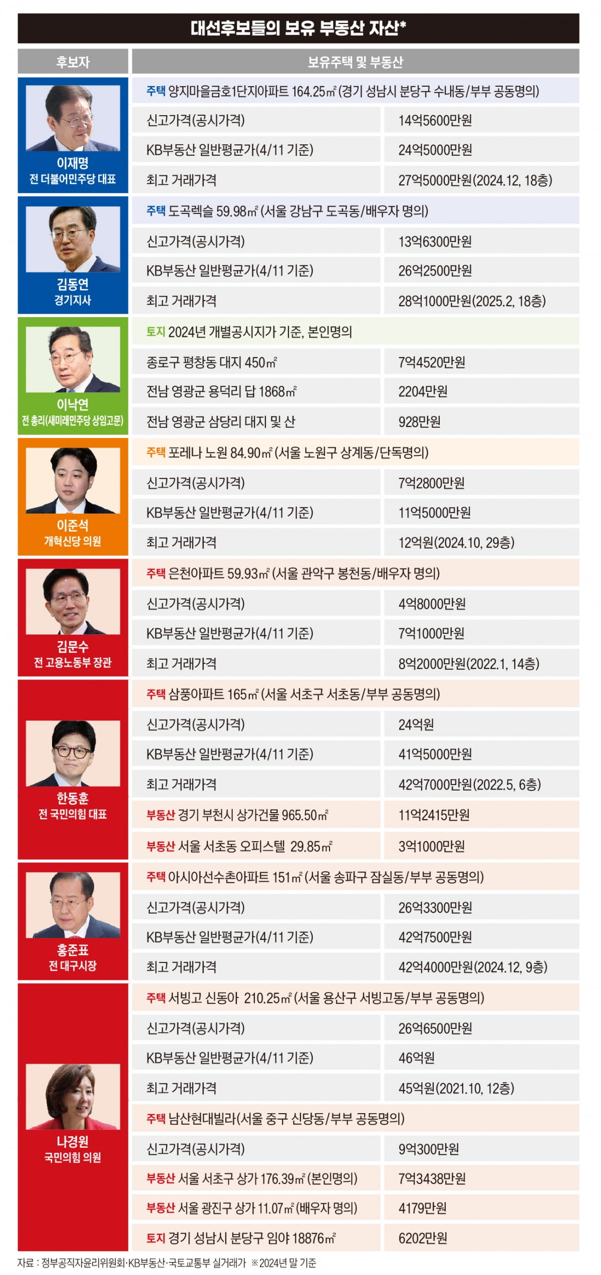 대선후보들의 보유 부동산 자산