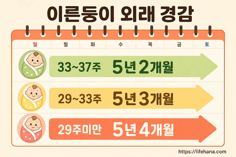 이른둥이 외래 진료비 자동 경감