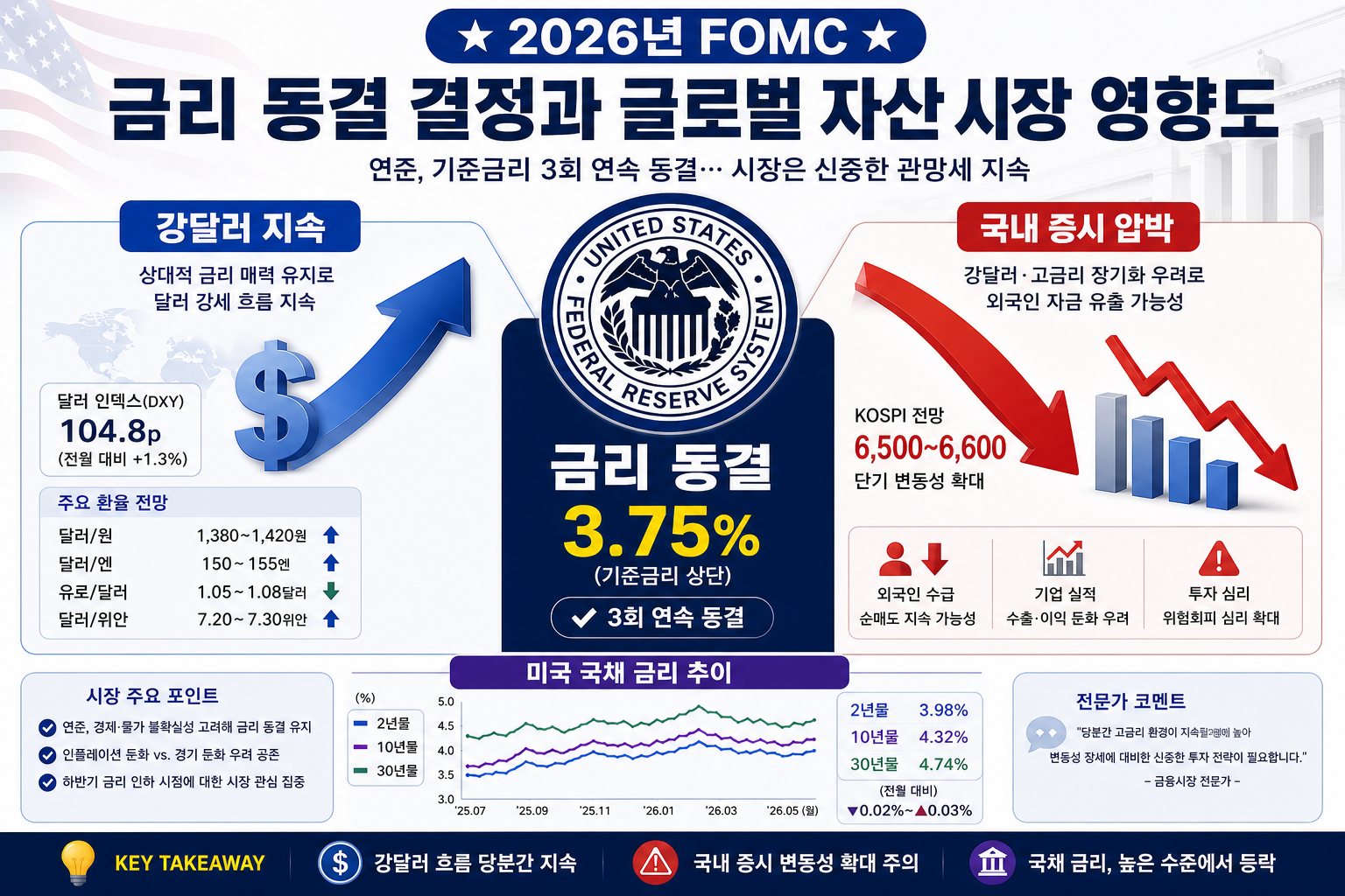 금리 동결 결정과 글로벌 자산시장 영향도 설명 이미지