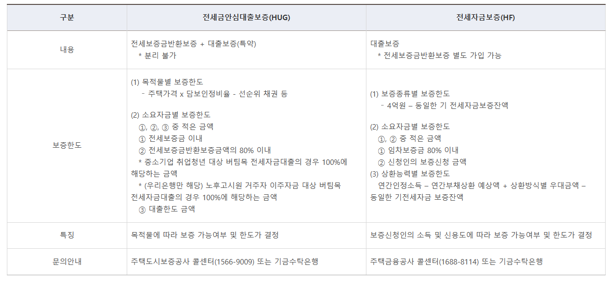 청년전용 버팀목 전세자금