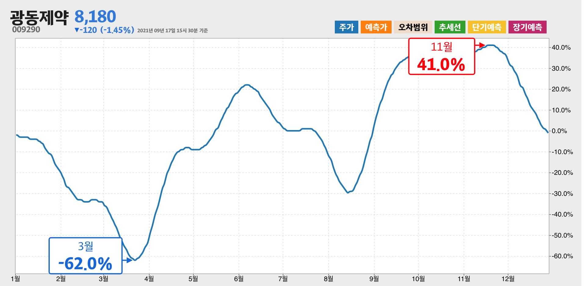 광동제약 1년간 통계