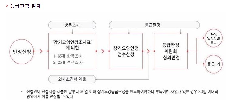 노인장기요양등급 등급판정 신청방법
