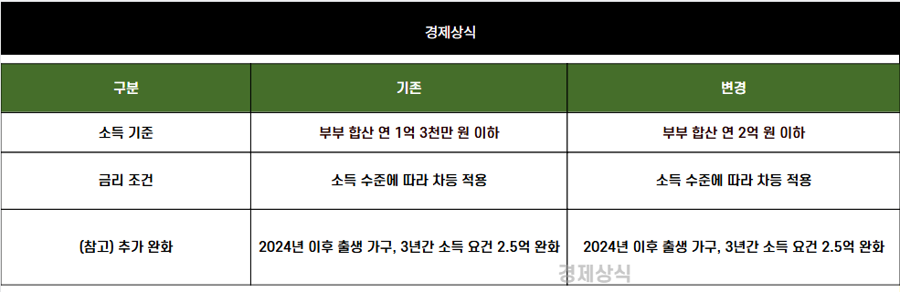 소득 기준 확! 넓어진 신생아 특례대출 혜택 놓치지 마세요! 조건 꿀팁 총정리