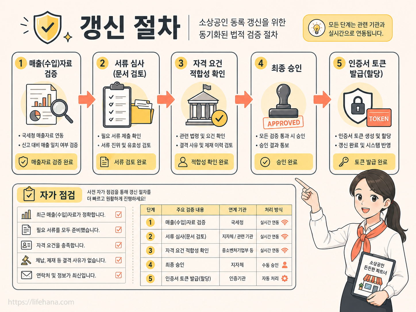 지류형 상품권과 카드 및 모바일 결제 플랫폼 간의 월간 구매 한도 금액 및 할인 혜택 스펙을 일목요연하게 정리한 시각화 매핑 다이어그램