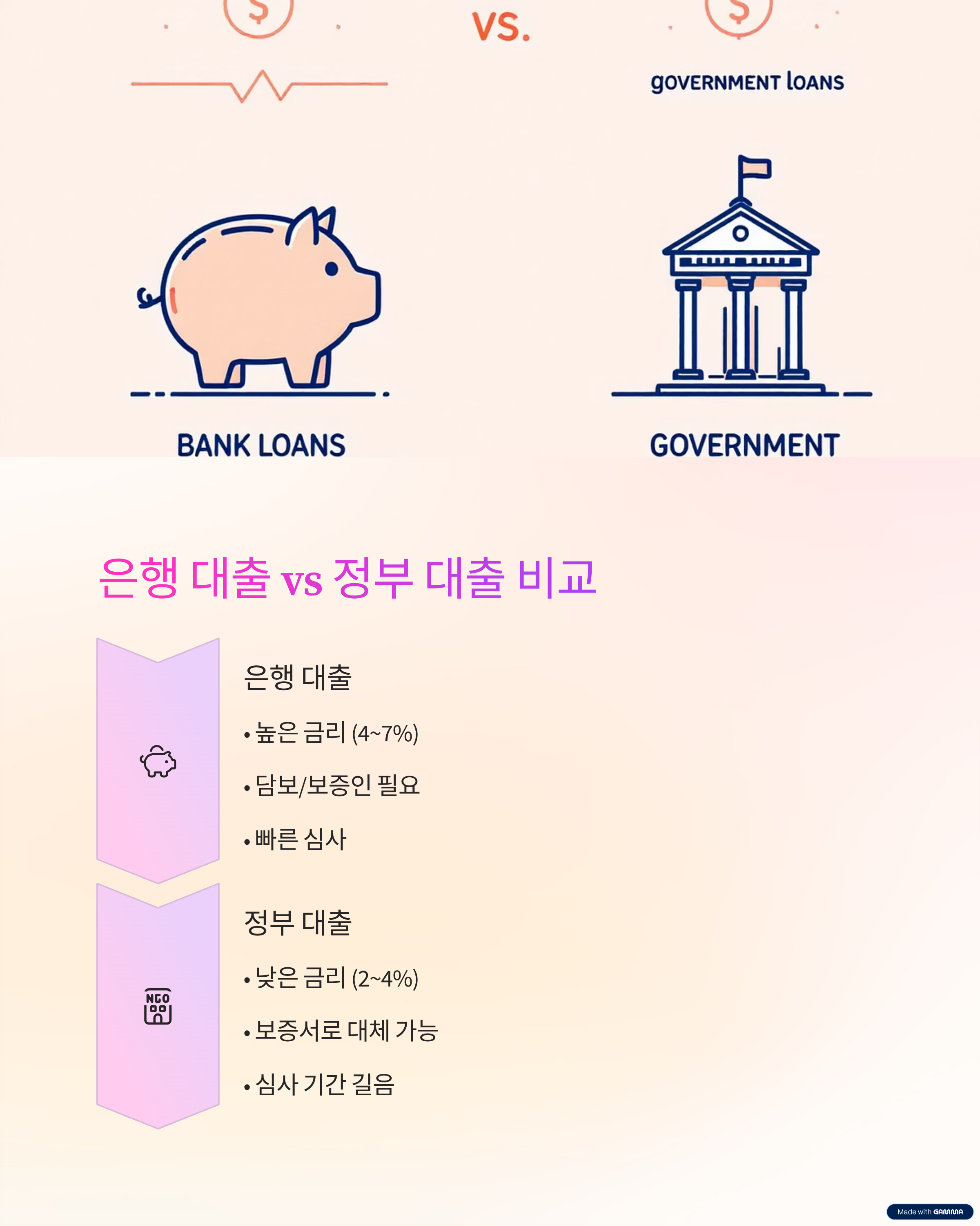은행 대출 vs 정부 대출 비교