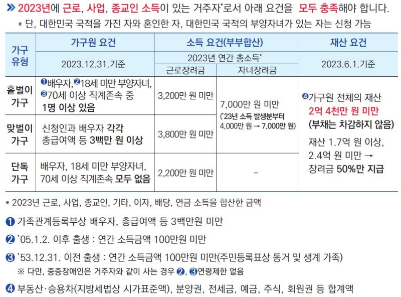 근로·자녀장려금 신청 자격과 기준