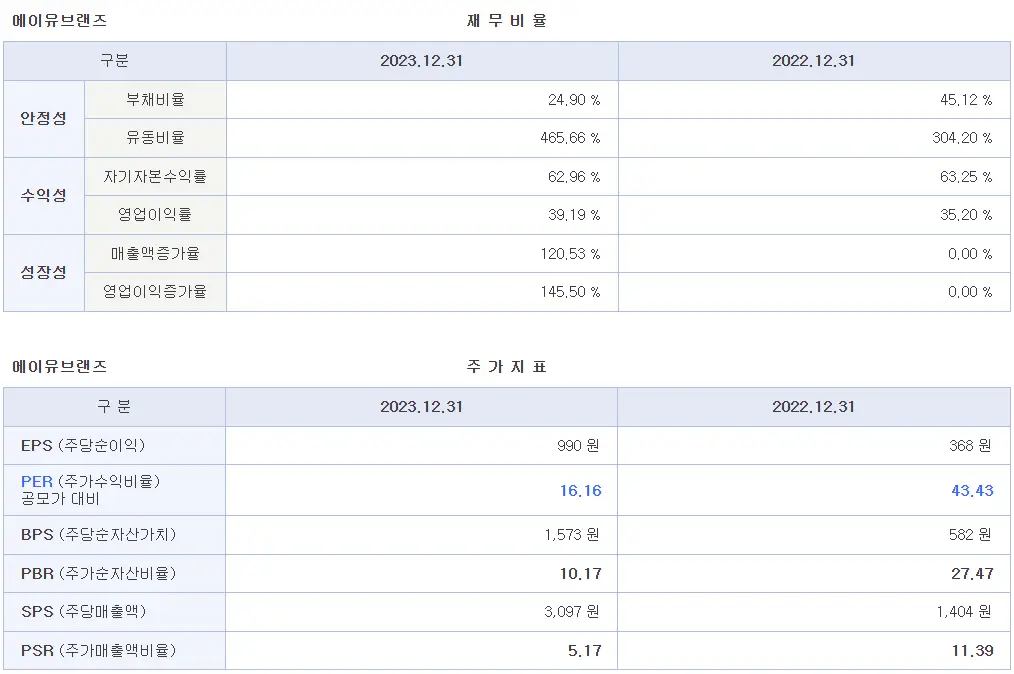 에이유브랜즈 재무 정보