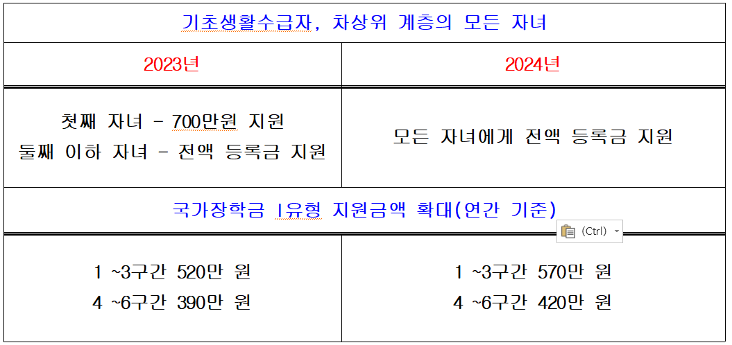 2024년 국가장학금 신청 기간과 달라진 것은