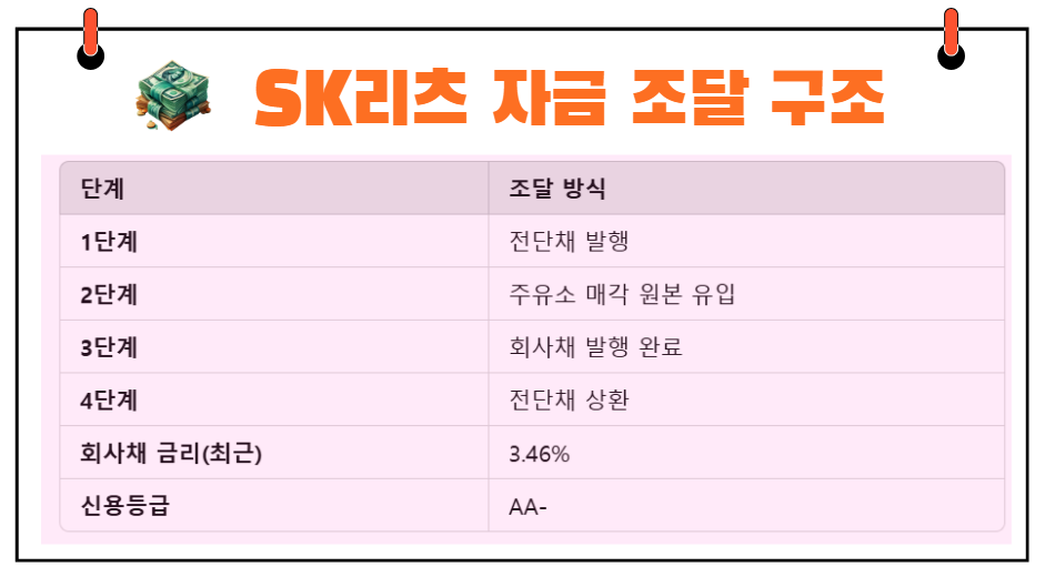 SK리츠 자금 조달 구조