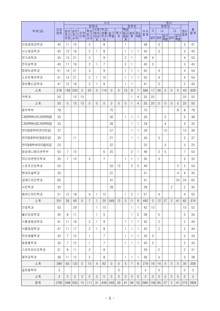 2023경성대학교입시요강6
