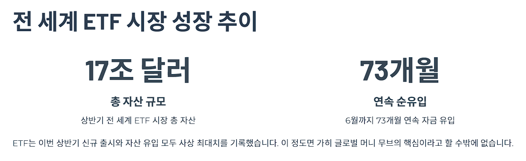 전 세계 ETF 시장 성장 추이