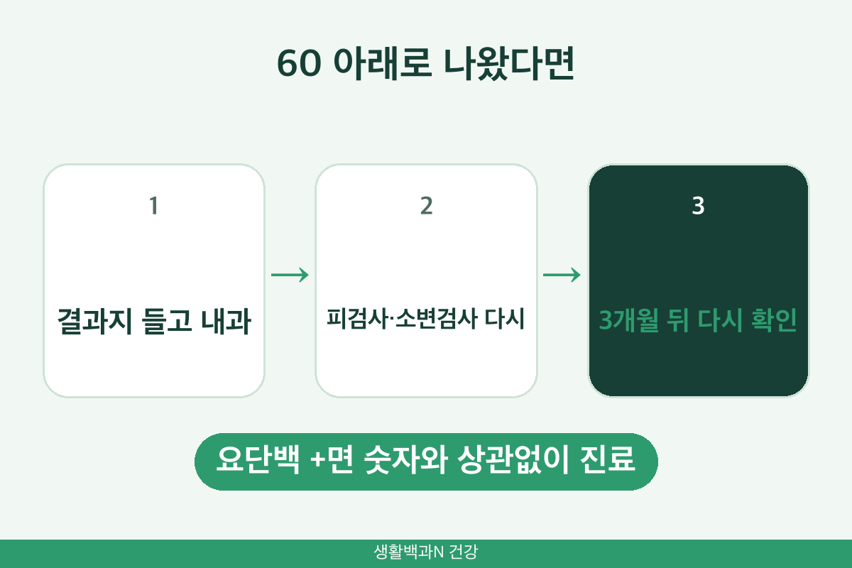 사구체여과율 60 미만 3개월 재검사 만성콩팥병 진단 요단백 양성