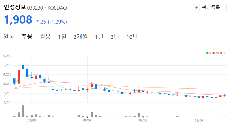 인성정보-주가-주봉