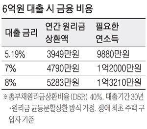 6억원 대출 시 금융 비용 및 DSR 규제 시 필요한 연소득