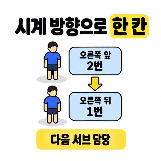 오른쪽 앞 2번에서 오른쪽 뒤 1번으로 이동한 선수가 다음 서브를 담당함을 보여주는 자리 이동 예시