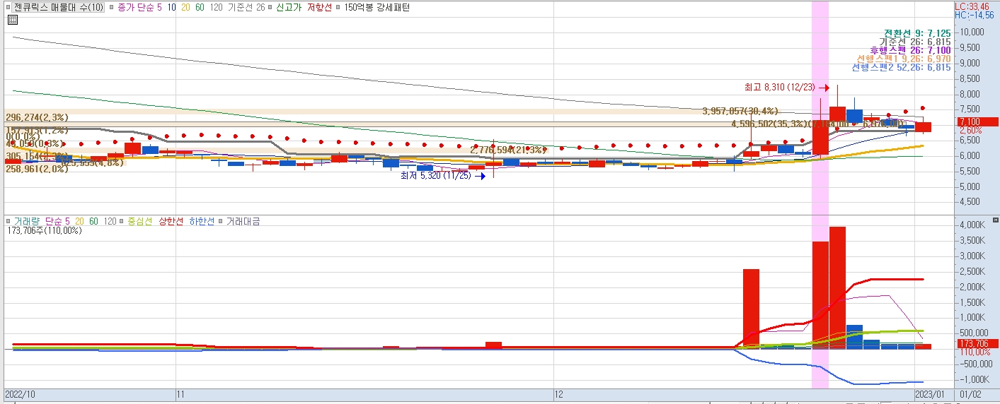 1월 2일 젠큐릭스 차트