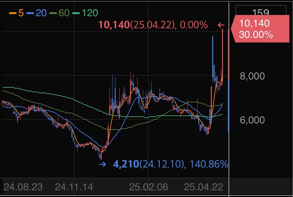 그린케미칼-상한가-차트