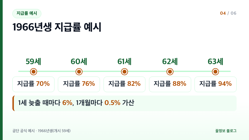 국민연금 조기수령 지급률 1966년생 예시 59세 70% 60세 76% 63세 94%