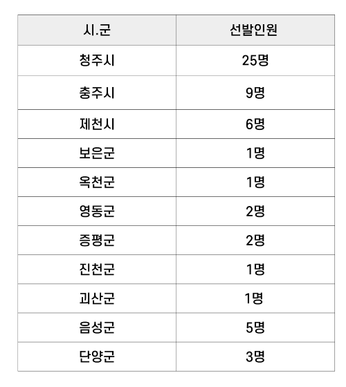 시군선발인원