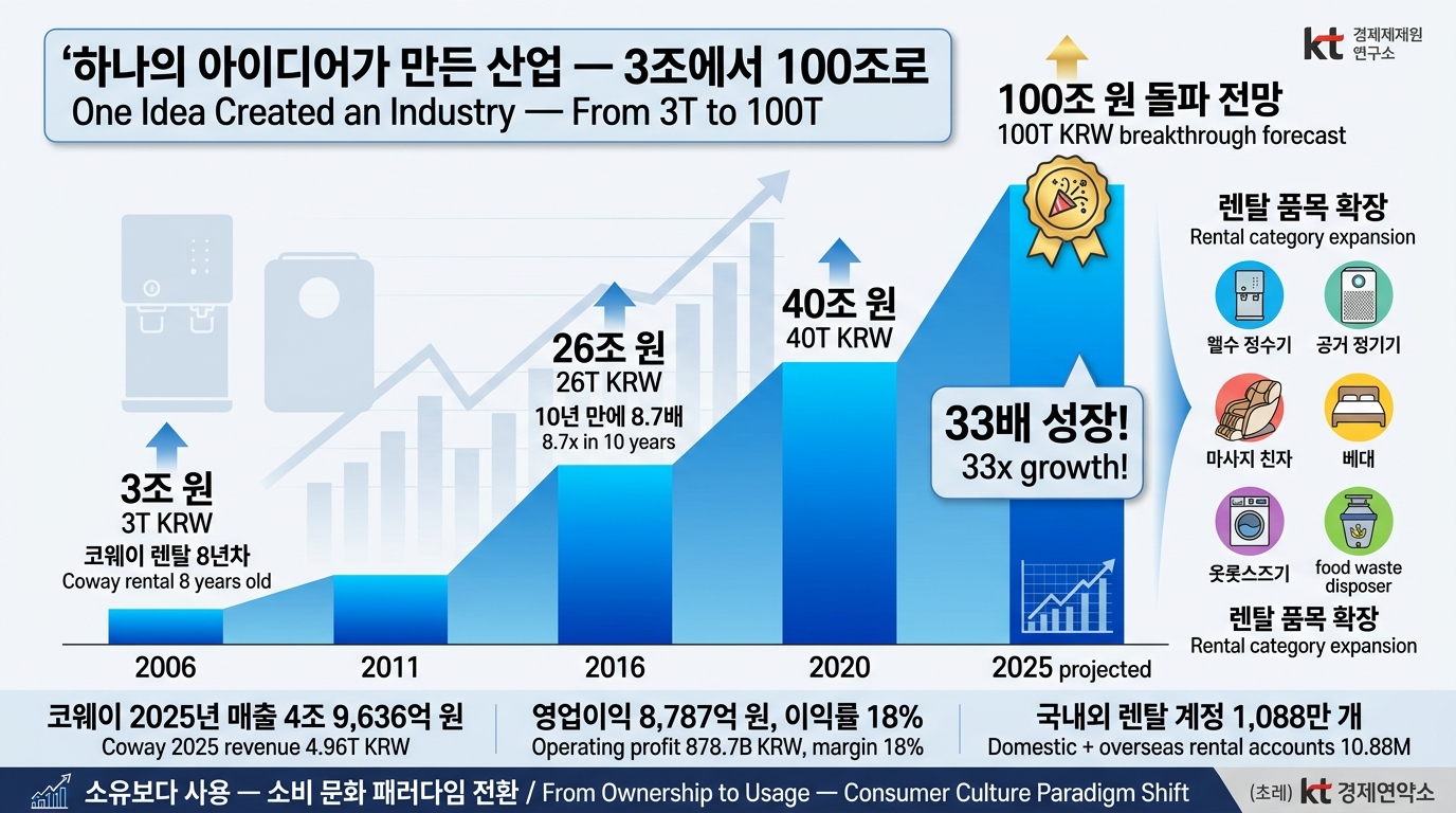 렌탈 시장 폭발 그래프 — 3조에서 100조로 (33배 성장)
