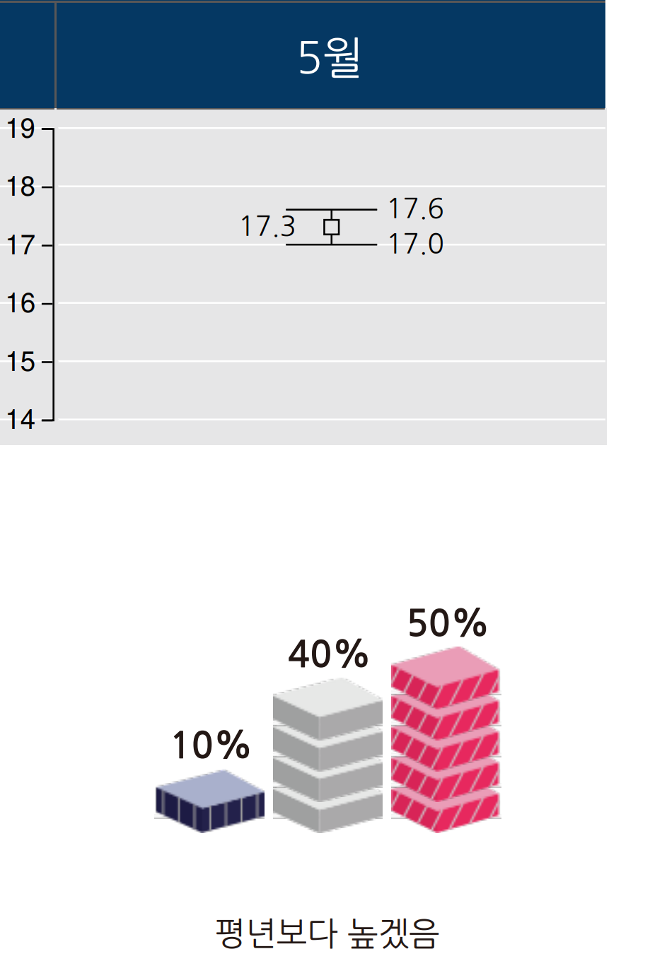 2026년 5월 기온 예보 그래프