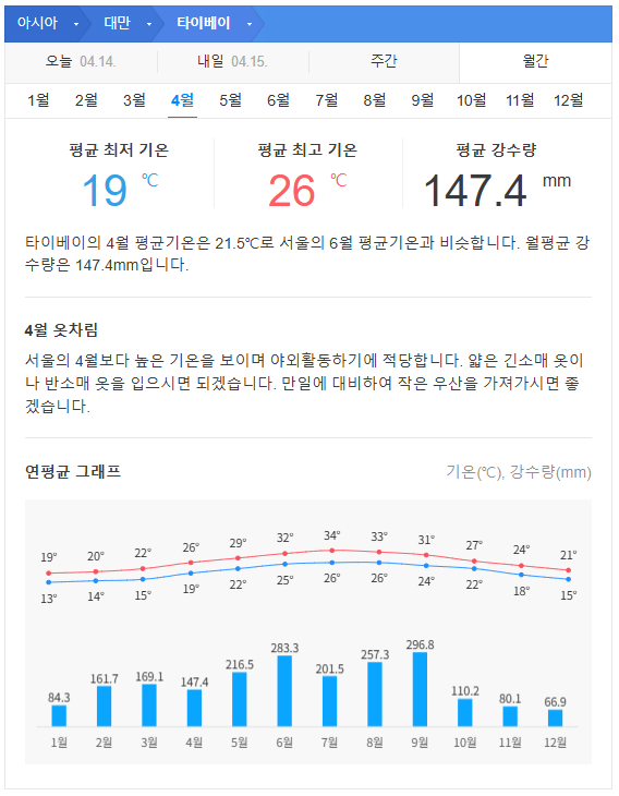 대만 4월 날씨 옷차림 추천 여행지