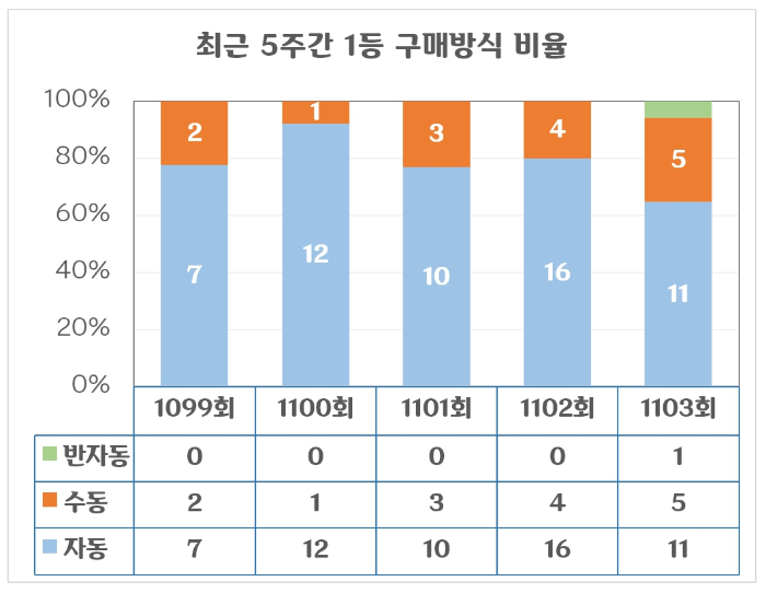 최근 5주간 1등 구매방식 비율표