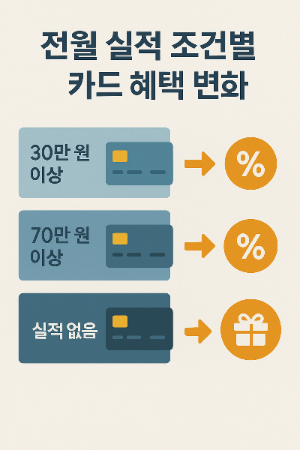 전월 실적 조건별 혜택 변화