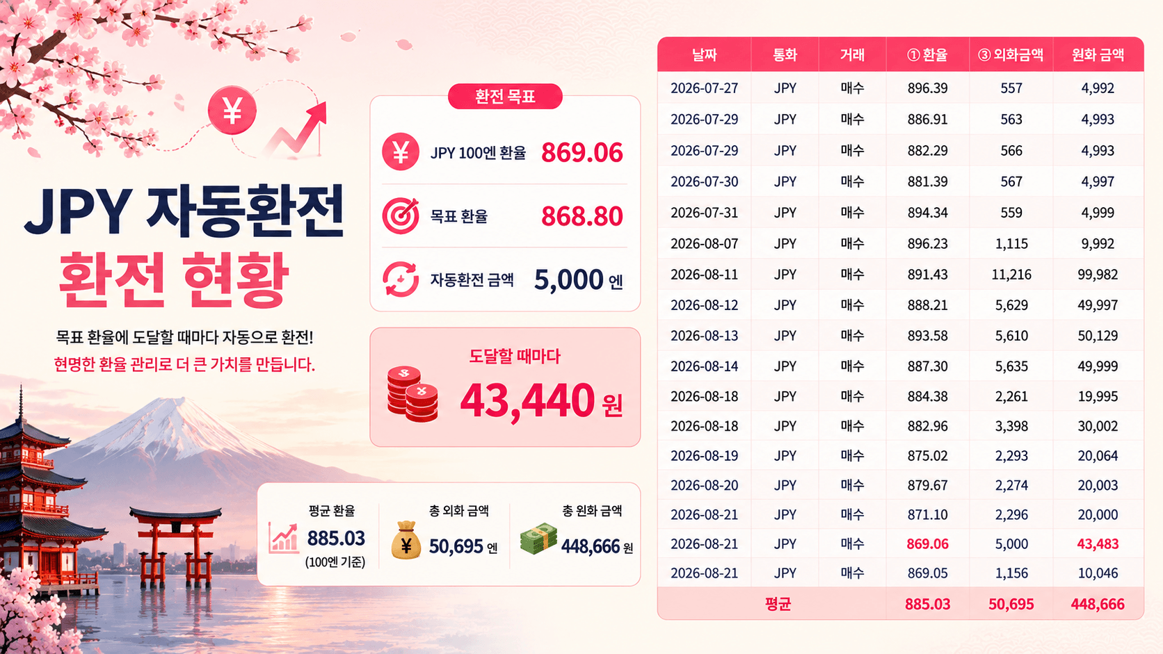 JPY 자동환전 현황 대시보드