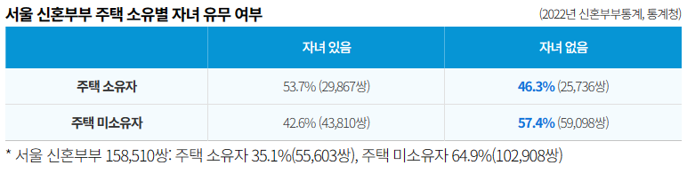 서울 신혼부부 주택 소유별 자녀유무