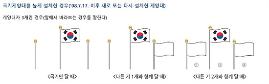 국기예양 방법 과 우리가 지켜야할 원칙