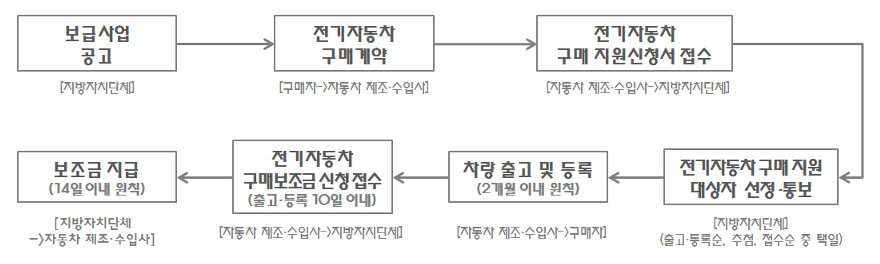 2023년 전기차보조금 개편안