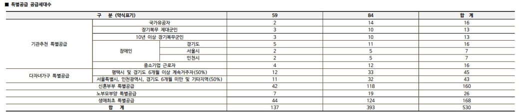 평택 브레인시티 청약 정보