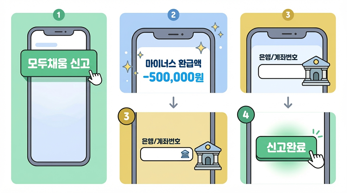 손택스 종합소득세 모두채움 마이너스 환급금 계좌 입력 및 1분 신고 절차 인포그래픽