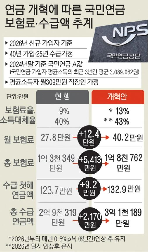 연금 개혁에 따른 국민연금 보험료 수급액 추계