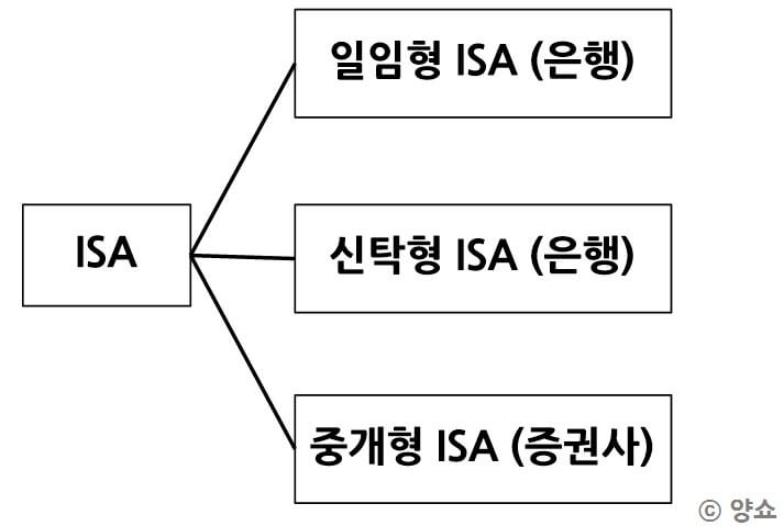 ISA 계좌