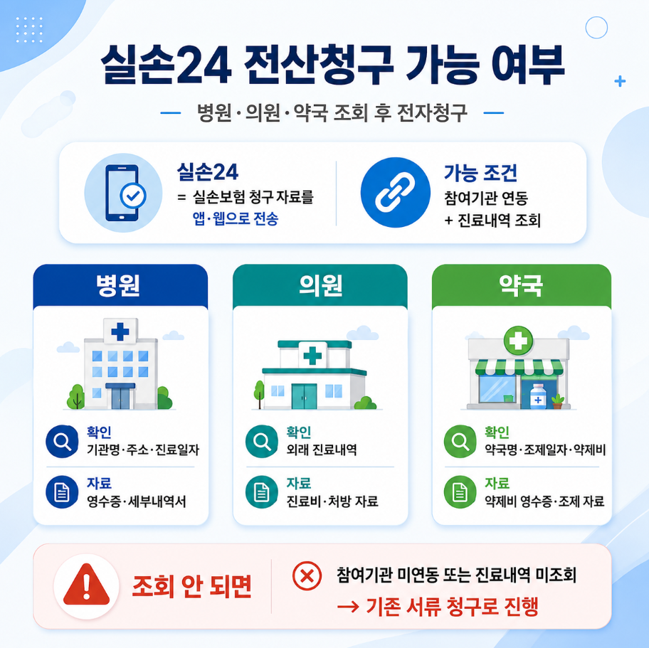 실손24 전산청구 가능 여부를 한눈에 정리한 1:1 인포그래픽으로, 병원&middot;의원&middot;약국 조회 기준과 전자청구 가능 조건, 조회 불가 시 기존 서류 청구 기준을 요약한 이미지