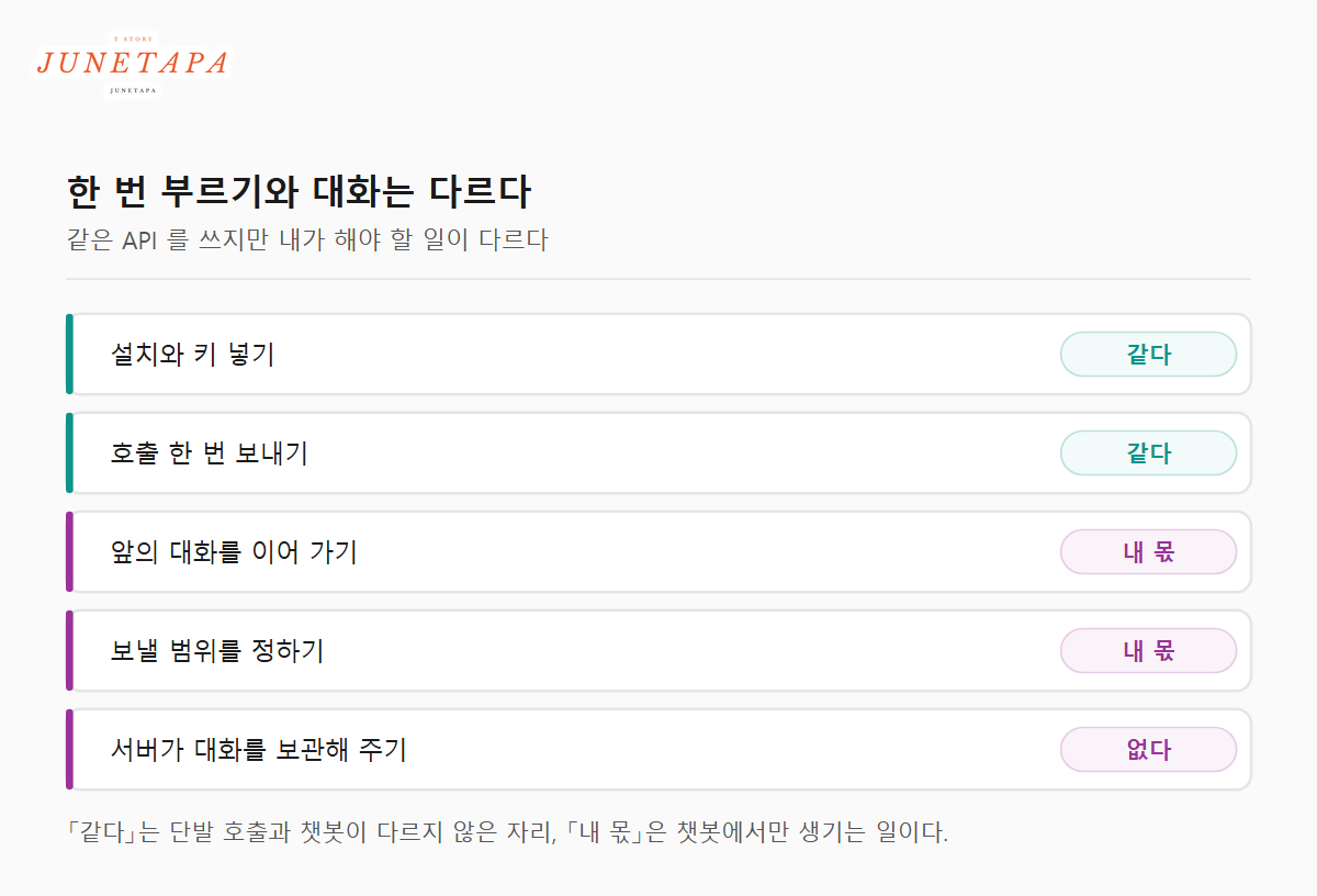 단발 호출과 챗봇에서 무엇이 같고 무엇이 내 몫인지 다섯 줄로 가른 도해