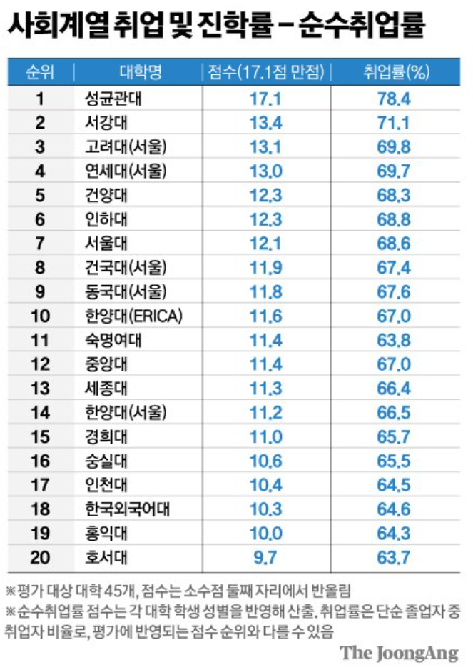 사회대 취업률