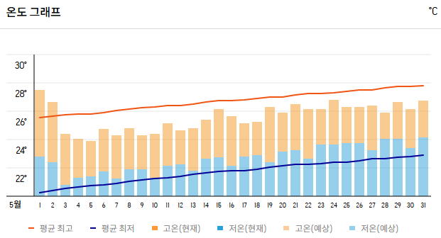오키나와 5월 날씨 옷차림 온도 준비물 추천 여행 완벽 가이드