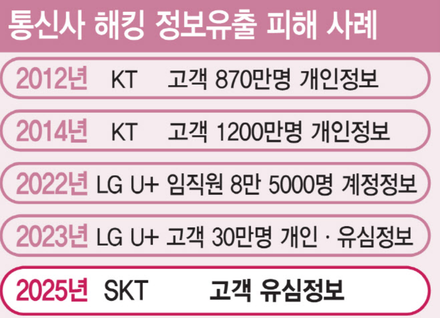 통신사 해킹 정보 유출 피해 사례