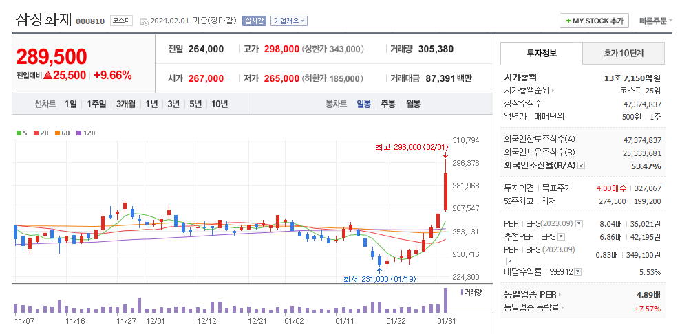 삼성화재 일봉차트