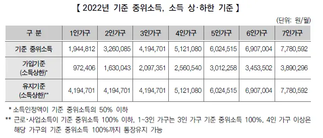 소득상한-소득하한-기준