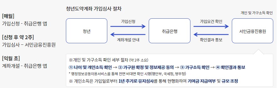 가입심사절차