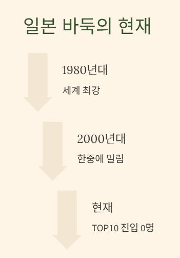 바둑 세계랭킹 순위 2025 최신 TOP10과 한국 기사들의 위상 완벽분석