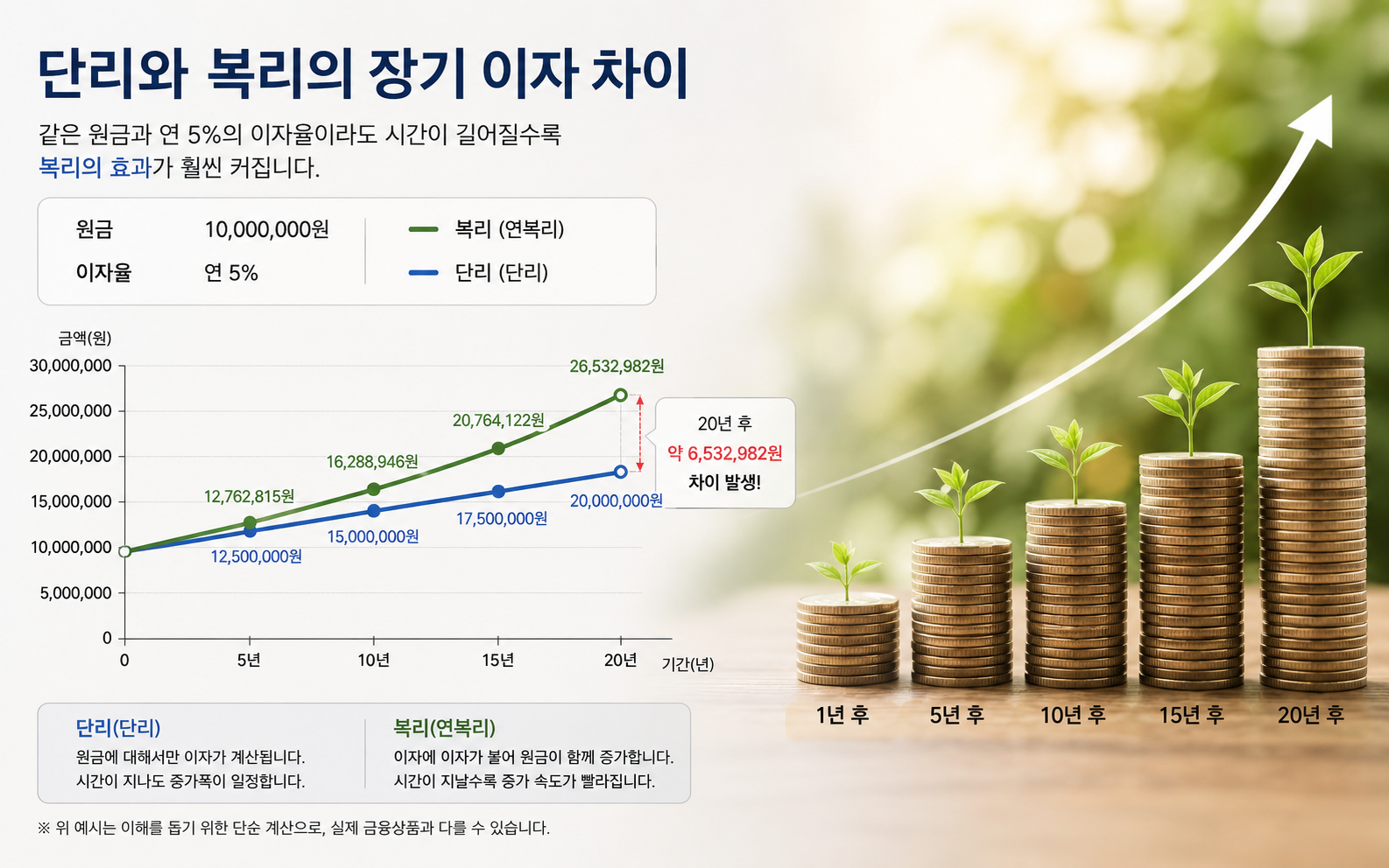 단리와 복리의 장기 이자 차이