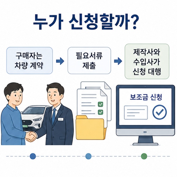 전기차 구매자는 필요한 서류를 제출하고 자동차 제작사나 수입사가 무공해차 지원시스템을 통해 보조금 신청을 대행하는 모습을 표현한 이미지