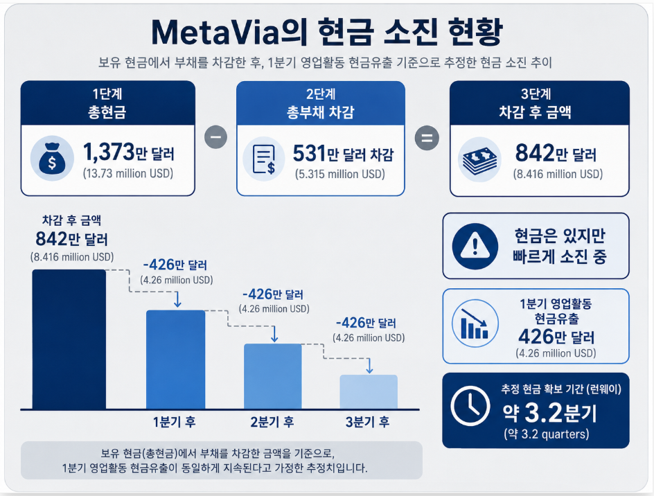 메타비아의 보유 현금이 분기당 426만 달러의 영업활동 현금유출로 인해 점차 감소하는 재무 구조