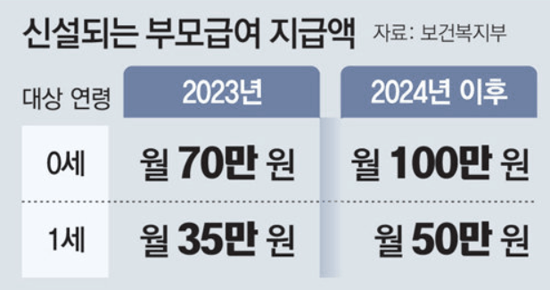 2024년 출산 및 육아 지원금 변경 사항