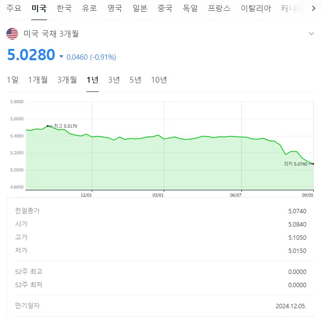 미국-국채-3개월-금리